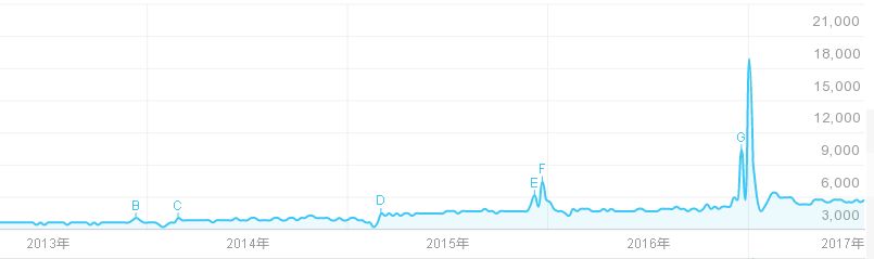 新风系统搜索指数